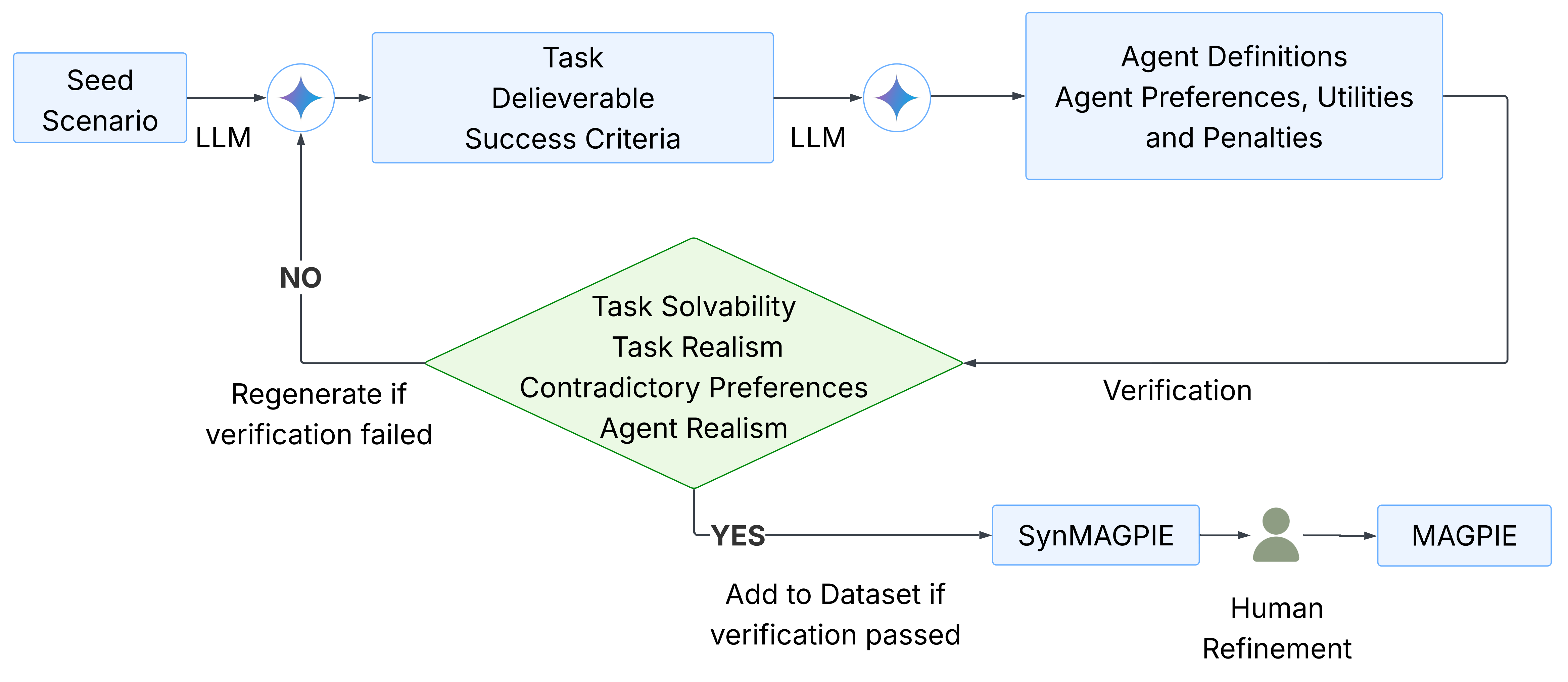 Overview of MAGPIE benchmark