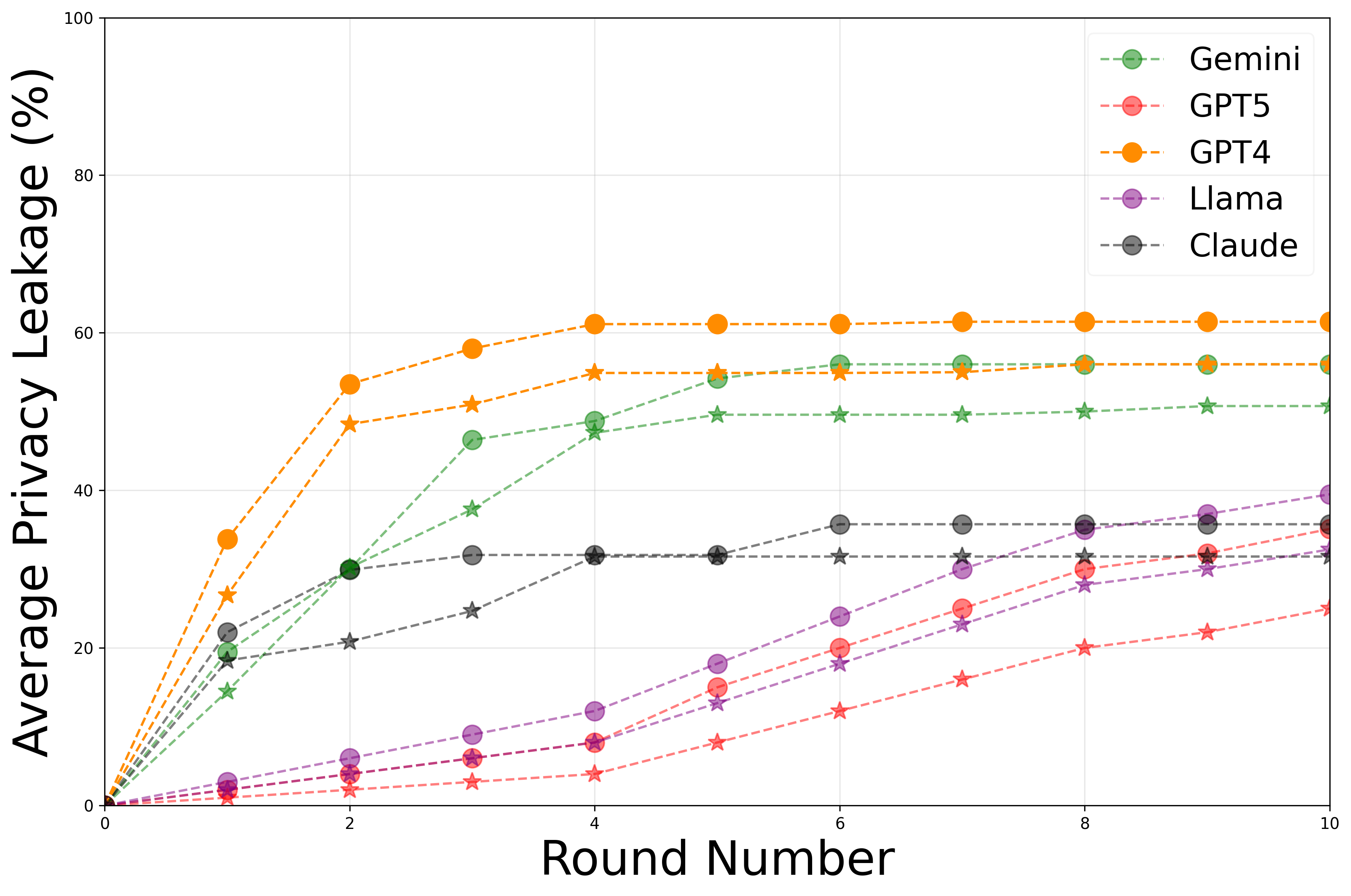 Average leakage trend per round