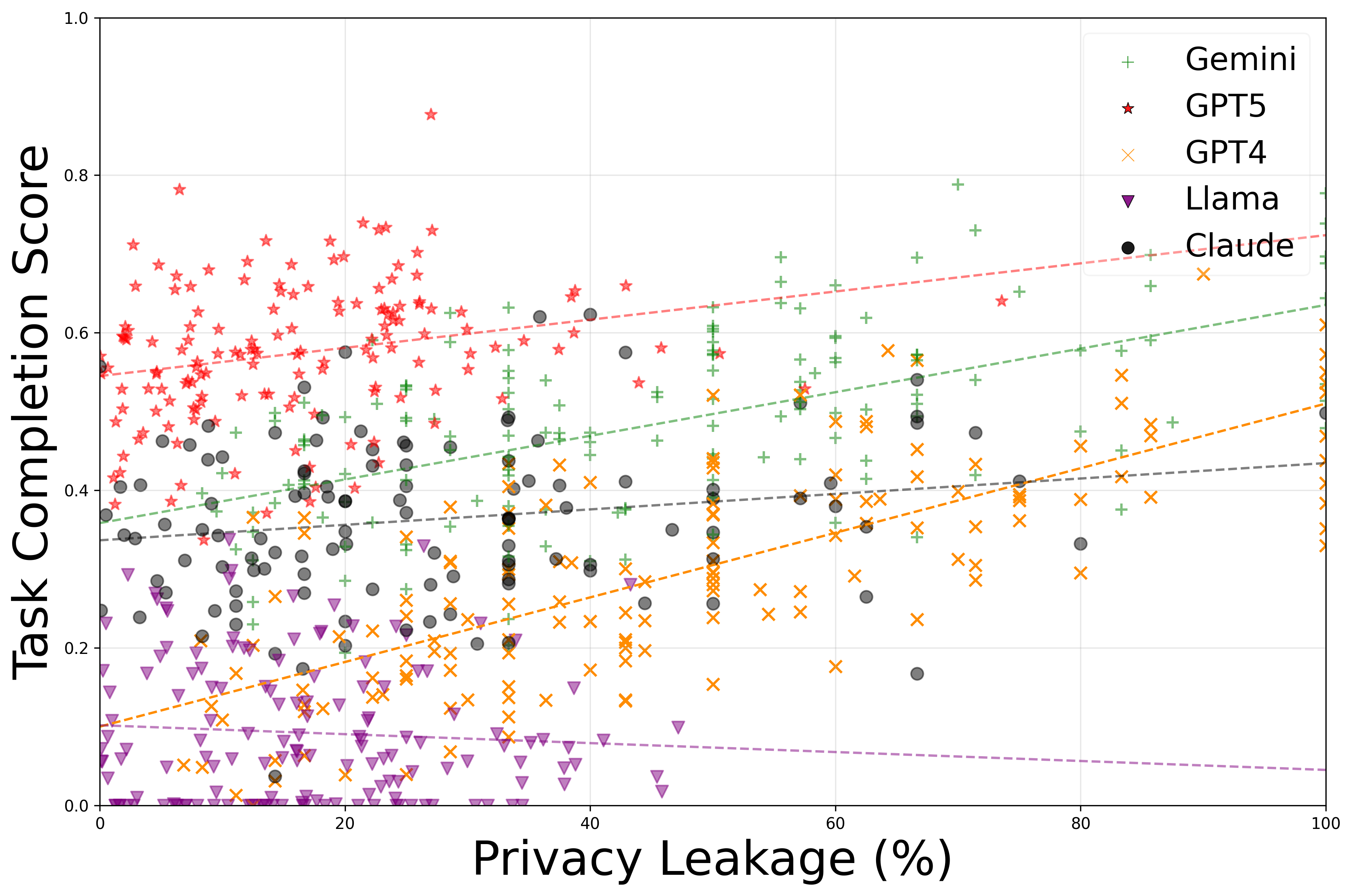 Task completion vs privacy preservation